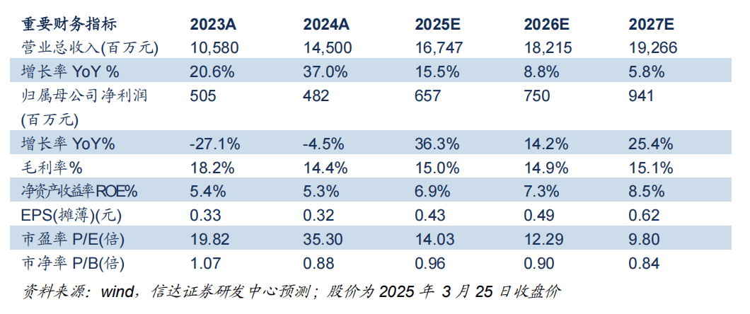 【信達能源】高能環境：環保工程板塊及計提減值拖累公司業績，資源化板塊盈利能力穩步提升:環保工程